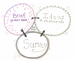 3 cicrcles. Brief / Ideas & Research / Survey with The Design in the middle.